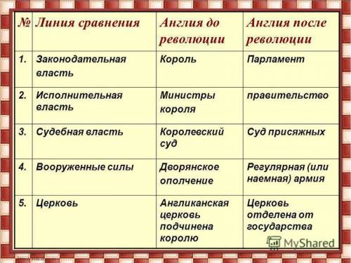 7класс, нужна таблица по , тема в эпоху революционных потрясений, заранее .