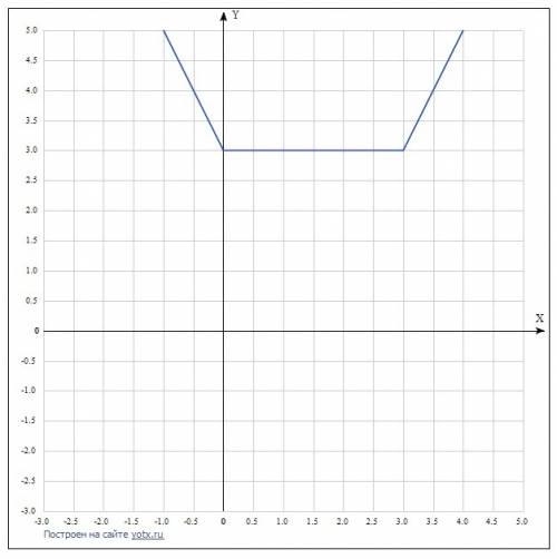 Построить график этой функции y= |x|+|x-3|,их будет два,так как модуль можно раскрыть как с +,так и