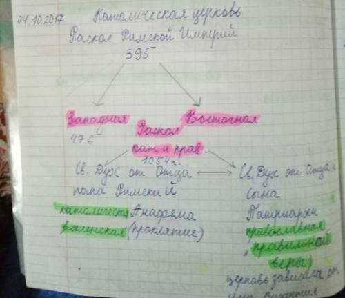 Что общего между католической и православной церквью? сделать таблицу. и написать в первой колонке р