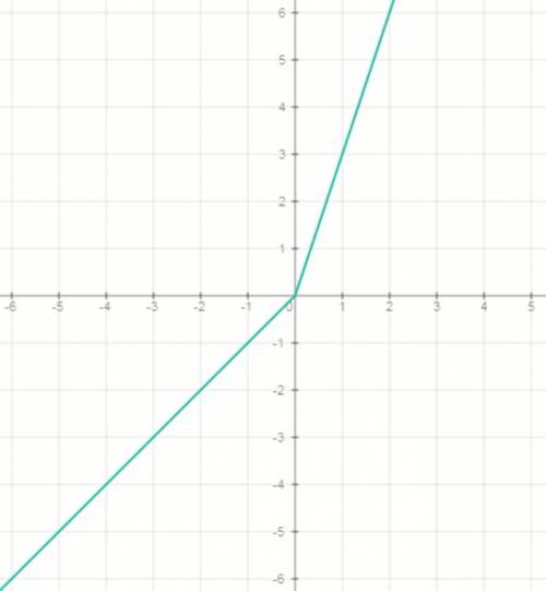 Постройте график y=2x+|x| и покажите как вы его построили