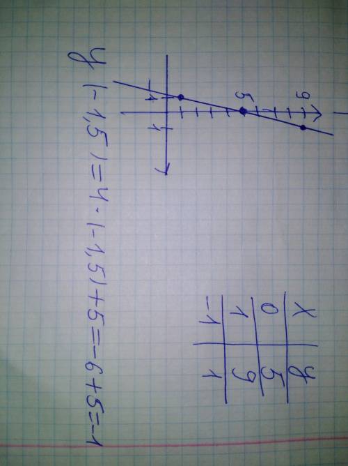 Постройте график функции y=4x+5.с графика найдите значение функции соответствующее значению аргумент