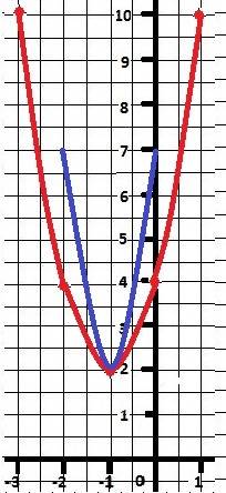 Построить график функции f(x)=2(x+1)^2+2 и g(x)=5(x+1)^2+2