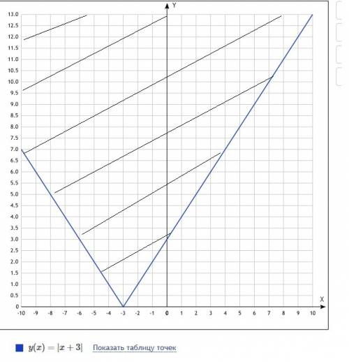 Зобразите на координатной плоскости множество решений неравенства y больше |x+3|