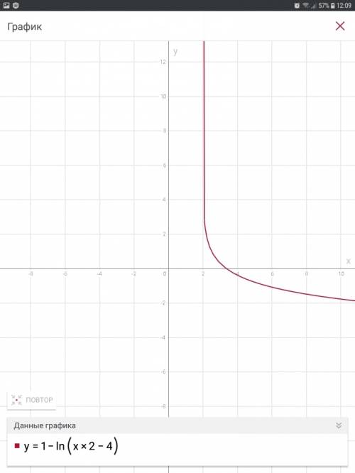 Найти интервалы выпуклости и вогнутости и точки перегиба y=1-in(x2-4)