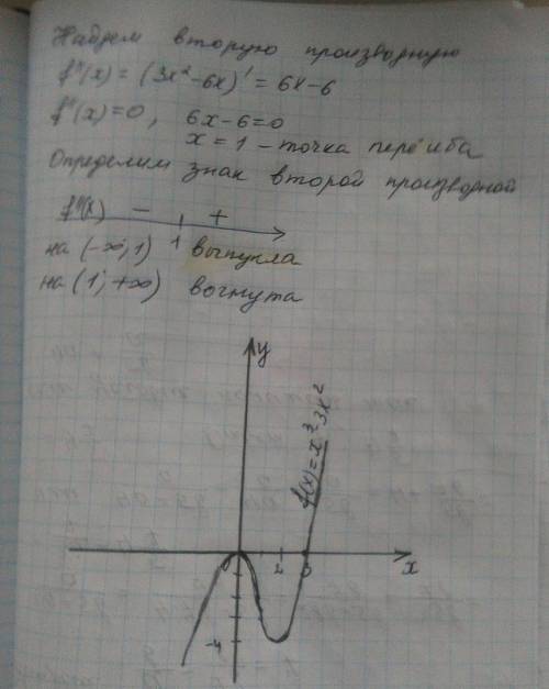 Исследовать функцию f(x)=x^3-3x^2 и построить её график.