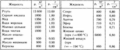 125 л неизвестной жидкости имеет массу 100 кг. какая это жидкость? (керосин)