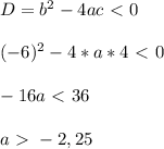 D = b^2 - 4ac \ \textless \ 0 \\ \\ (-6)^2 - 4 * a *4 \ \textless \ 0 \\ \\ -16a \ \textless \ 36 \\ \\ a \ \textgreater \ - 2,25