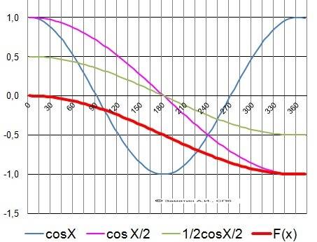 Построить график функции y= 1/2 cos x/2 - 1/2