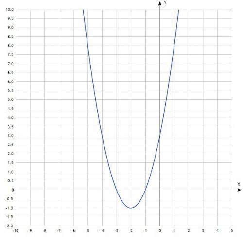 Постройте график функции y=x^2+4x+3 .найдите с графика: a)значение y при x= -2,5 b)значение x при ко