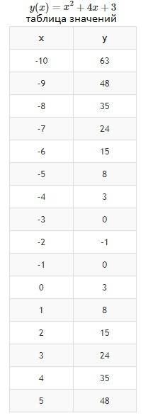 Постройте график функции y=x^2+4x+3 .найдите с графика: a)значение y при x= -2,5 b)значение x при ко