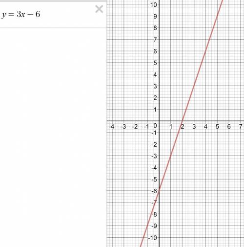Постройте график функций, заданной формулой у=3х-6. найдите по графику. 1)значение у, соответствующе