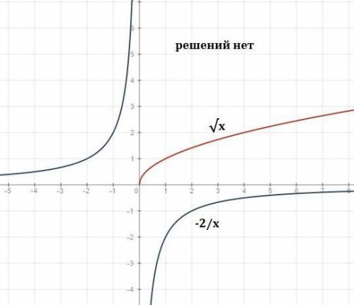 Решите графически уравнение: корень из х=1/х; х^2=корень из х; корень из х=-2/х; корень из х=-х^3