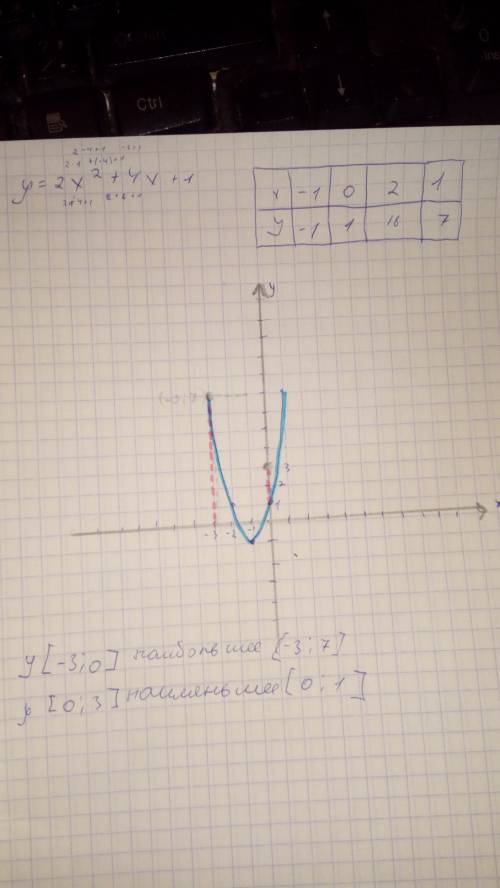 Постройте график функции y=2x^+4x+1 , и найти y наибольшее при y [-3; 0] , и y наименьшее при y[0; 3