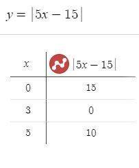 Построить график функции: y=|5x-15| (с таблицей)