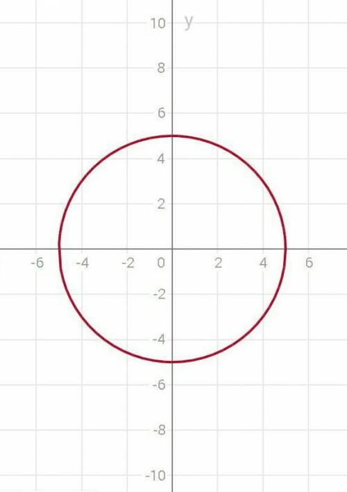 Постройте график функции: 1) ху = 152) 2у + 3х = 13) х^2 + у^2 = 25