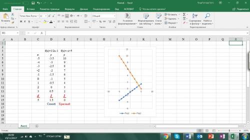 20 ! построить график функций а)у=1/2x-1 б)у=-x+5 и найти координаты точки пересечения
