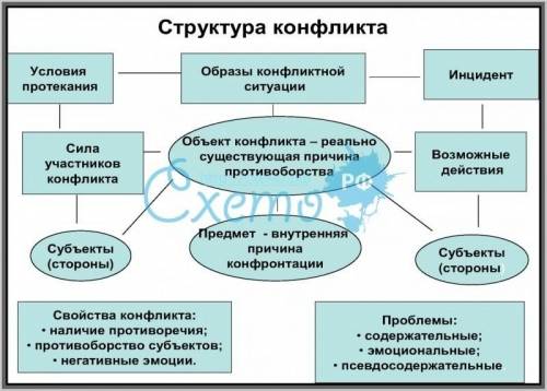 Нарисуйте структуру конфликта и дайте определение всем ее звеньям («стороны конфликта», «предмет кон