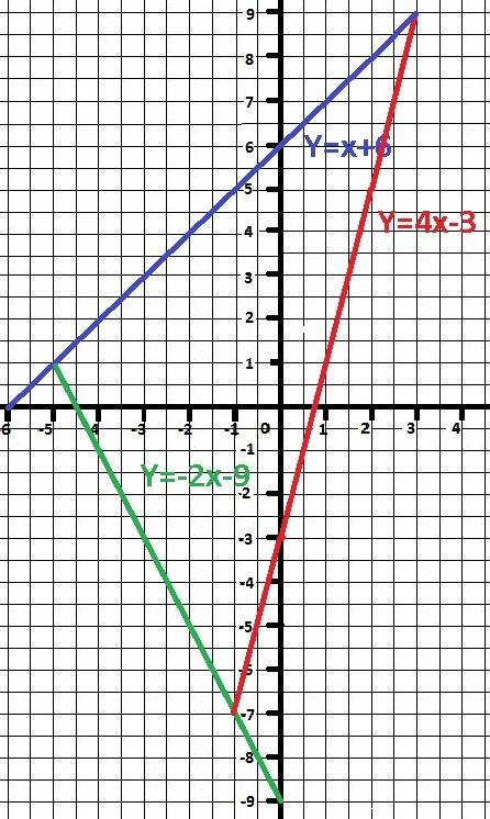 Водной системе координат построение указанные прямые у=4х-3 у=х+6 у=-2х-9 ! заранее