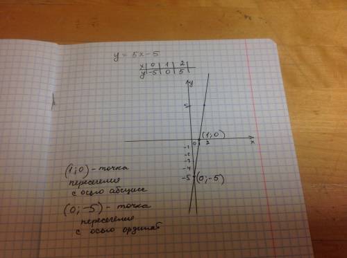 Постройте график функций , вычислив координаты точек пересечения графика с осями координат y=5x-5