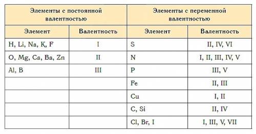 Как определить валентность элементов,если не даны индексы? к примеру,алюминий и сера. нужно составит