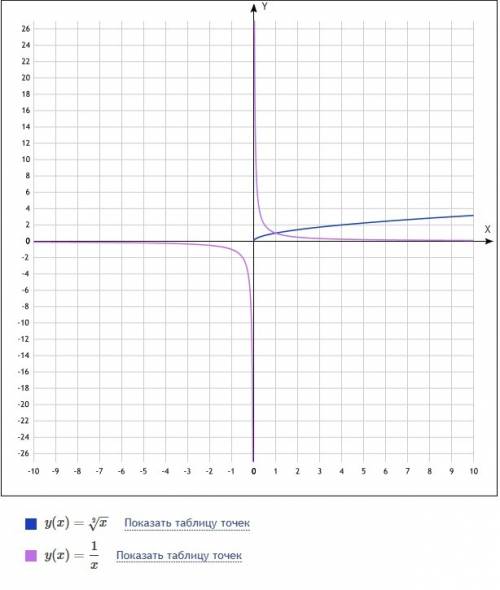 Решите графически уравнение: 1.√х=1/х 2.х^2=√х