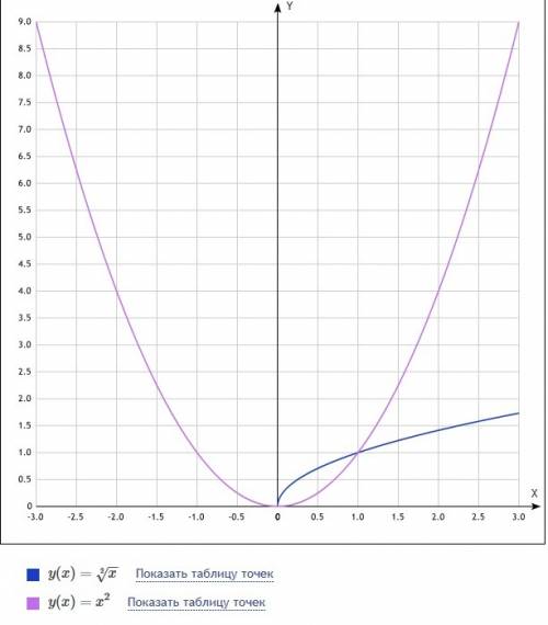 Решите графически уравнение: 1.√х=1/х 2.х^2=√х