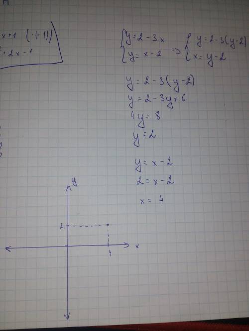 Найдите точку пересечения графиков линейных функций y = 2-3x и y=x-2