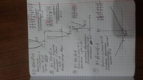 Зделайте все ! зделать 1)у=2(х+1)²+1 2)3(х-1)²-3 3)у=3*⊥(только одна палочка)х-1⊥+2 4)у=⊥х+2⊥-1