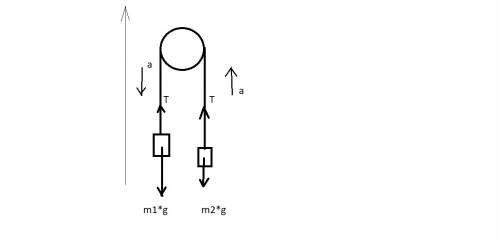 На неподвижном блоке висят грузы 5 и 2 кг. найти ускорение желательно с рисунком и полным решением(п