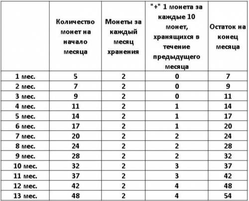 Бабушка алисы хочет купить страуса за 50 золотых монет. она положила 5 монет в банк под проценты. ка