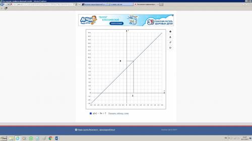 Функция задана формулой y= -2 + 7. определить: 1) значение функции, если знание аргумента равна 6 2)