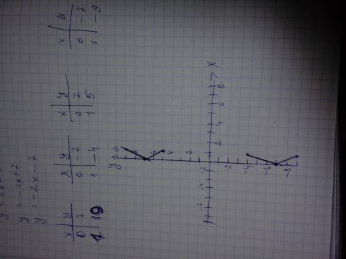 Построить график заданной функцией y=2x+7 y=2x-7 y=-2x+7 y=-2x-7