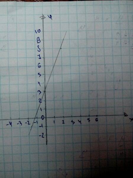 Постройте график функции: 4) y=-3-x 5) y=0,6x-1 6) y=3+2,5x 7) y=1/3x+9 8) y=6-5/6x