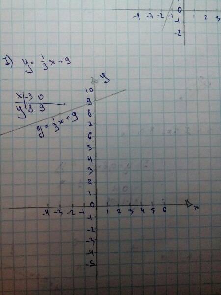 Постройте график функции: 4) y=-3-x 5) y=0,6x-1 6) y=3+2,5x 7) y=1/3x+9 8) y=6-5/6x