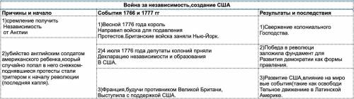 Заполнить таблицу по теме война за независимость создание сша 1 столбик : причины и начало войны