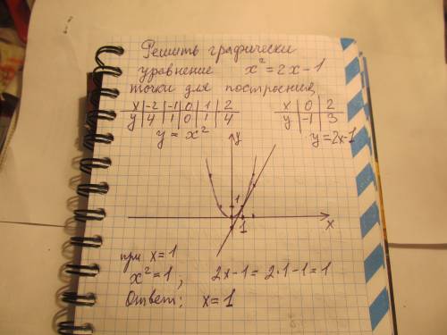 Построить функцию х в квадрате = 2х-1