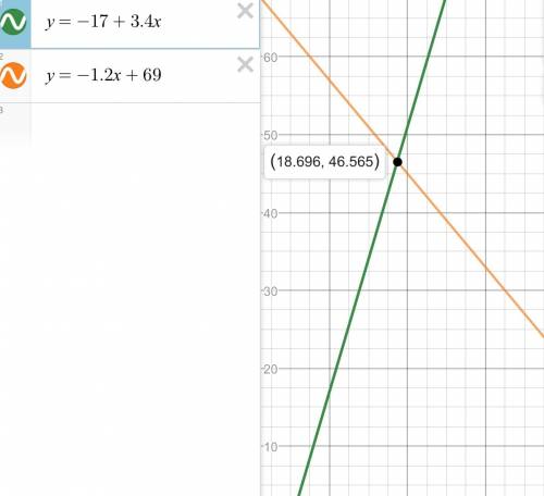 Найдите координаты точек пересечения графиков функций: 1)у=-6х+1 и у=5х+9; 2)у=-17+3,4х и у=-1,2х+69