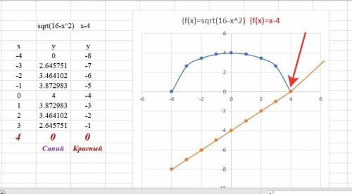 Решите систему уравнения,графически, x^2+y^2=16 x-y=4