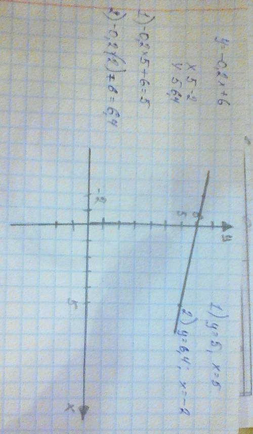 7класс постройте график линейной функции: y=-0,2x+6.