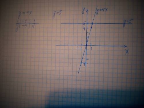 Какое взаимное расположение графиков линейных функций y=4x и y=5