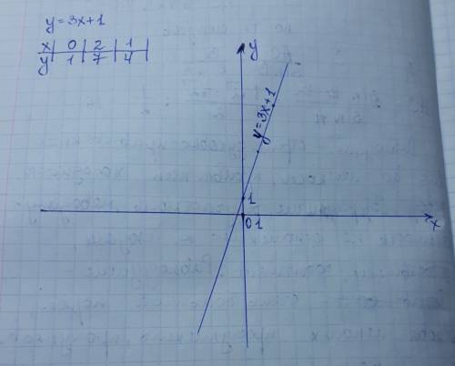 Нужно решить линейное уравнение и построить ее график y=3x+1