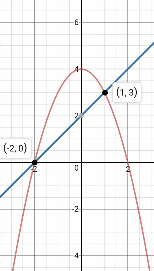 Решите графически систему уровненный y=4-x^2 x-y+2=0