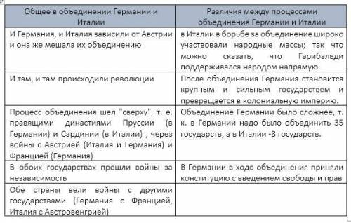 Составьте сравнительную таблицу объкдинение германии и италии