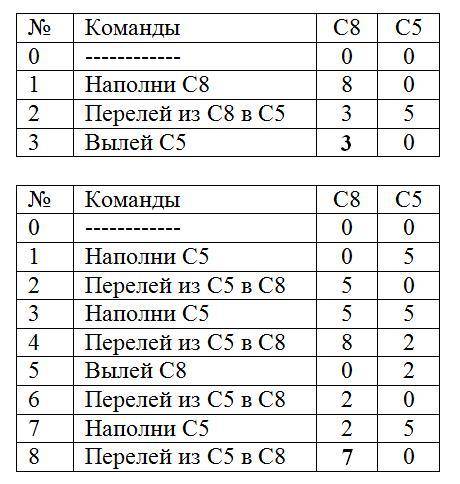 Имеются два сосуда вместимостью 8 л и 5л как с этих сосудов налить из водопроводного крана 3 лит вод