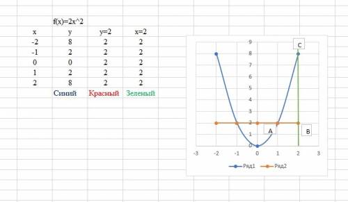 Найти площадь фигуры ограниченной линиями у=2x^2, x=2,y=2