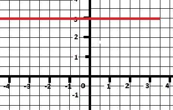 Водной и той же системе координата постаойте граффик y=3