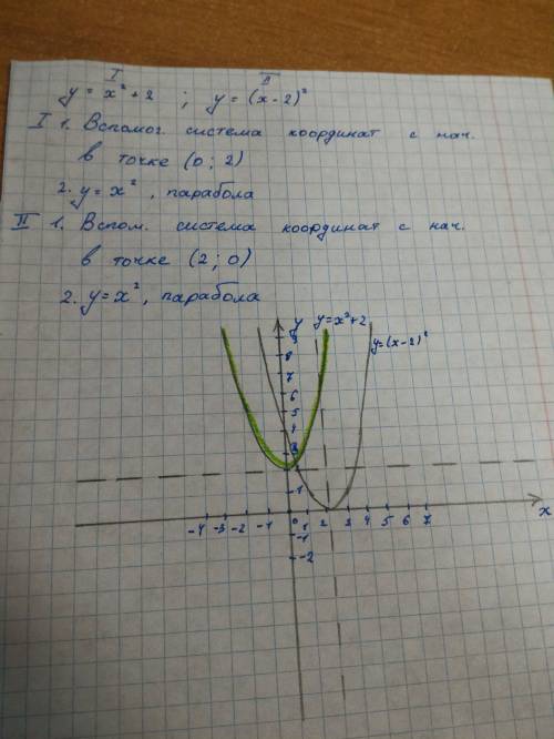 Построить на одной координатной плоскости у=x^2+2, y=(x-2)^2