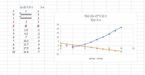 30 решите графически систему уравнений. y=((x-2)^3/2)-1 y=3-x