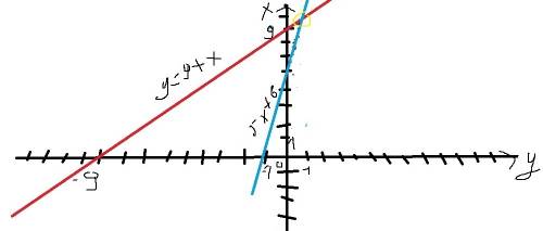 Покажите, что пересекаются графики функции: у=9+х и у=5х+6