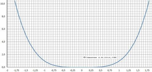 Построить график y=x^4 с координатами